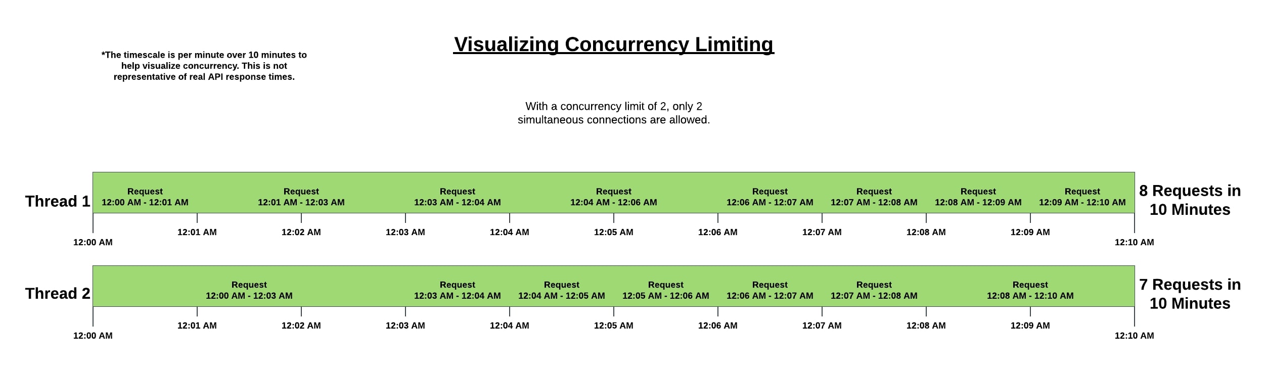 Concurrency Graphic